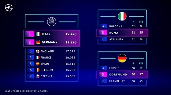 【欧冠新赛制】5个席位！意大利德国锁定下赛季“欧战表现名额”